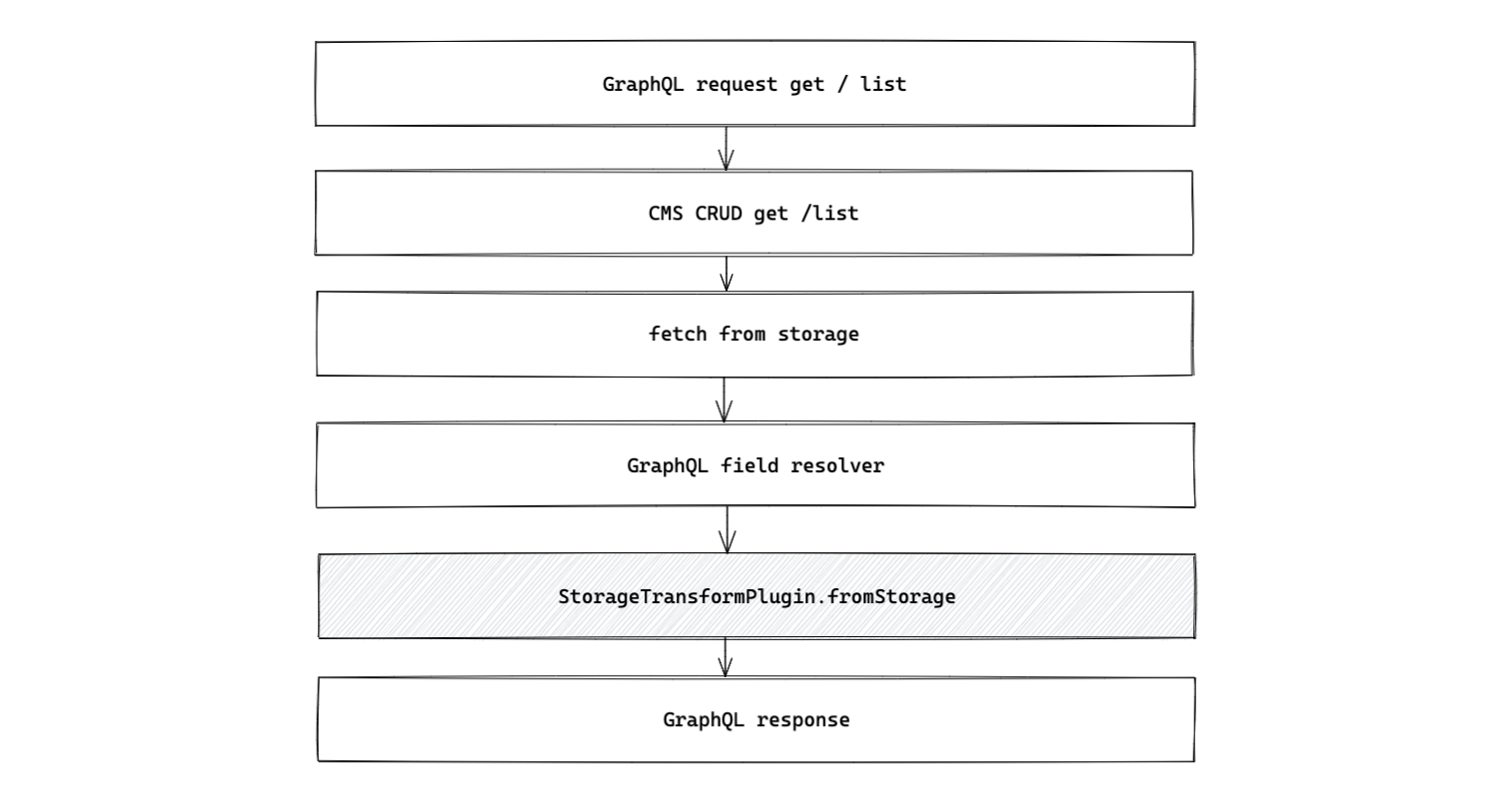 fetching the data flow