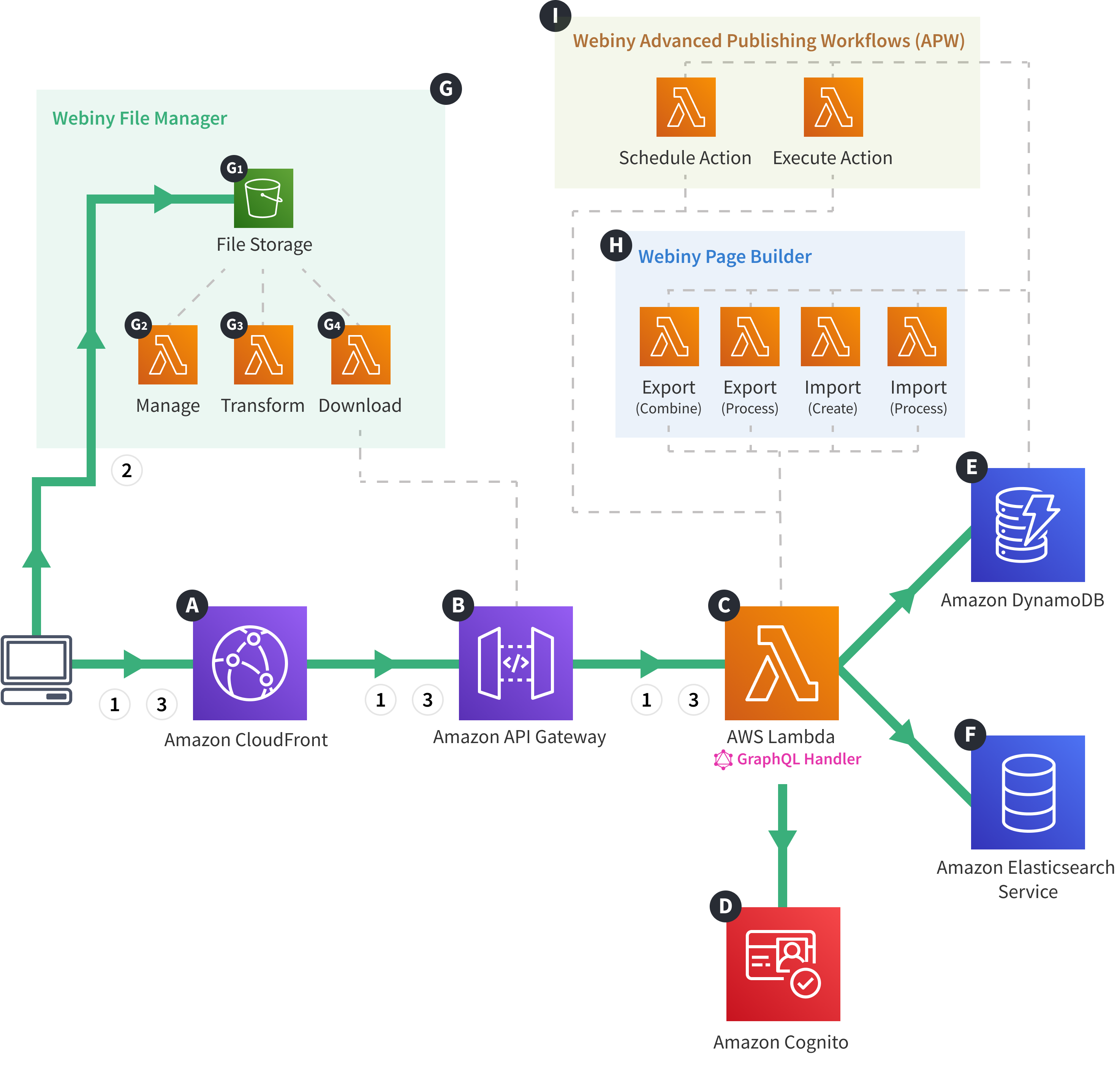 Webiny Cloud Infrastructure - API - File Upload